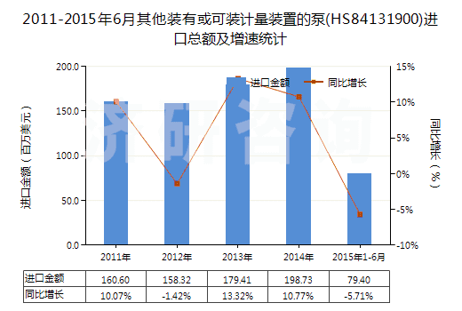 2011-2015年6月其他裝有或可裝計(jì)量裝置的泵(HS84131900)進(jìn)口總額及增速統(tǒng)計(jì)